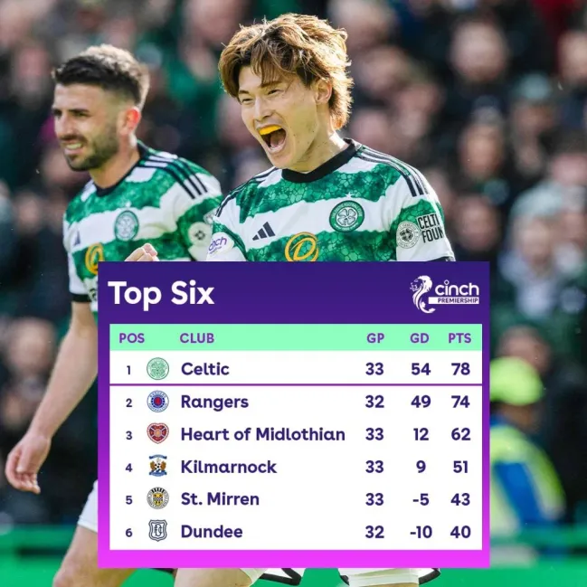 Celtic afronta las últimas cinco jornadas en la cima de la tabla de posiciones (Foto: X/@spfl)