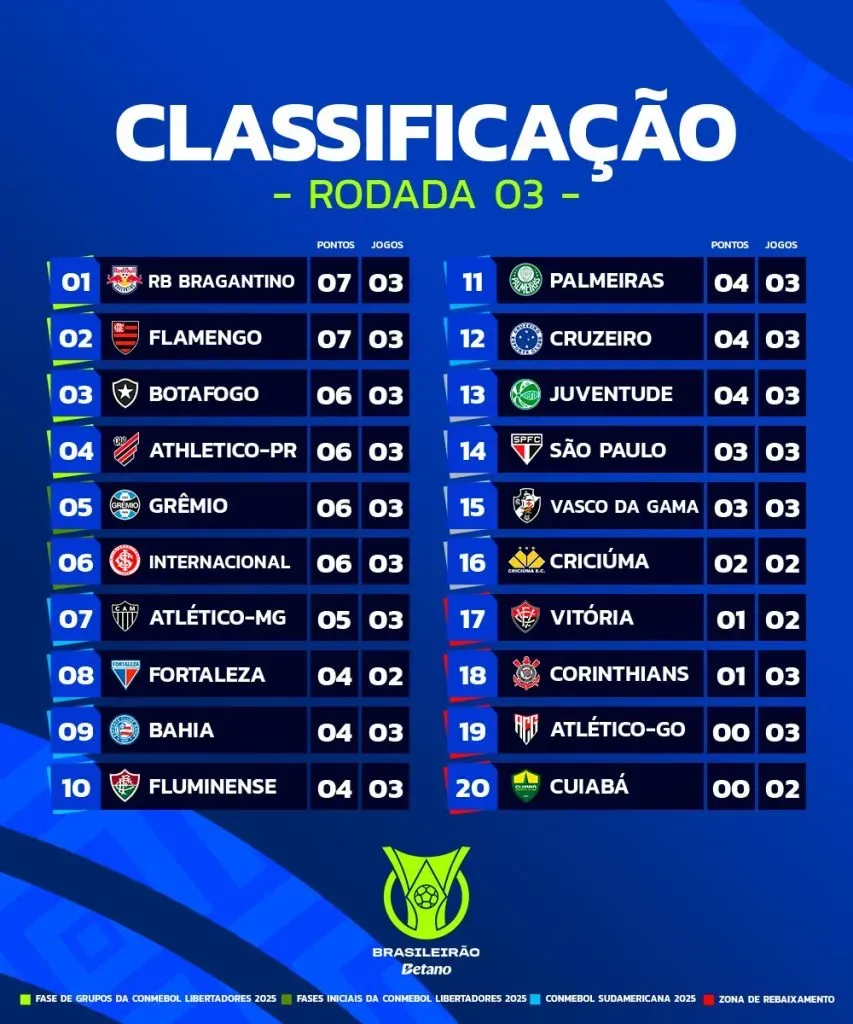 La tabla de posiciones del Brasileirao luego de tres jornadas (Foto: Brasileirao)