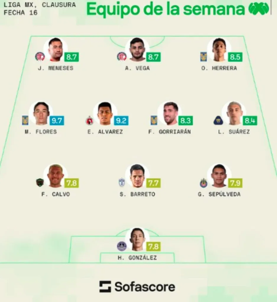 El XI idea de la liga mexicana según SofaScore.
