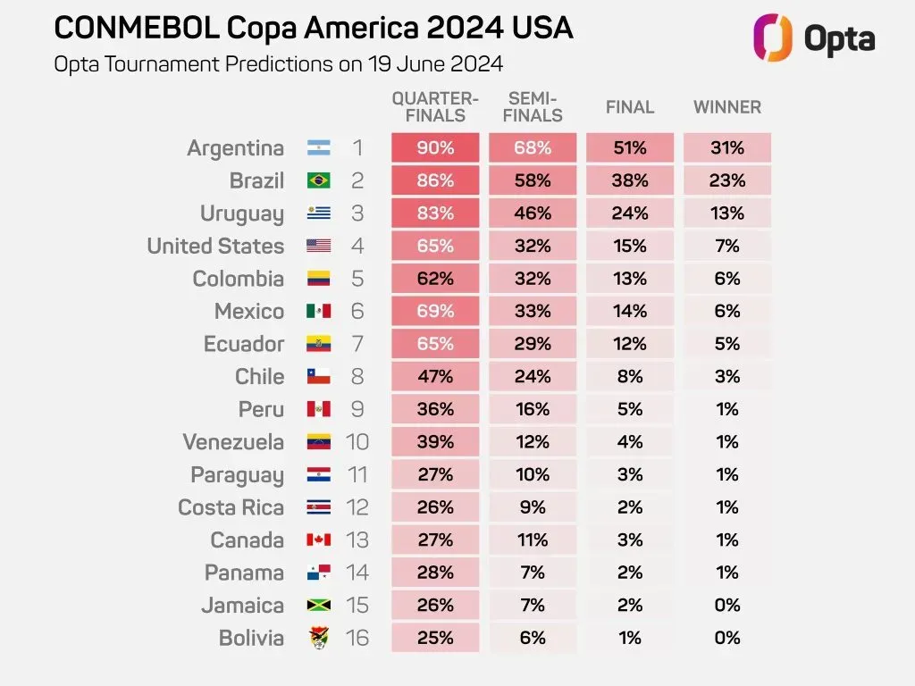 Las posibilidades porcentuales para cada selección según Opta.
