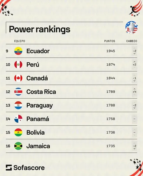 Así luce el Power Ranking de Sofascore. (Twitter)