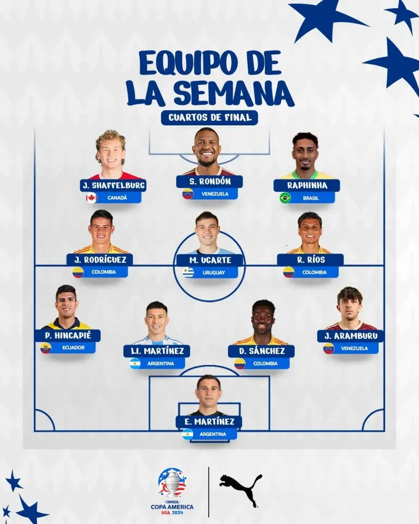 Equipo de los cuartos de final | Copa América 2024