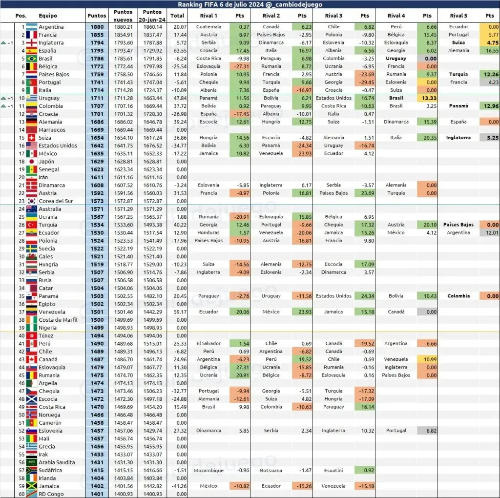 Ranking FIFA