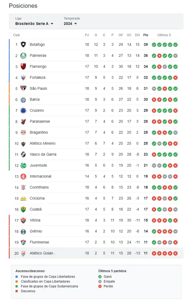 Último, ahí abajo en la tabla, el equipo de Joel Cambpell. (Google)