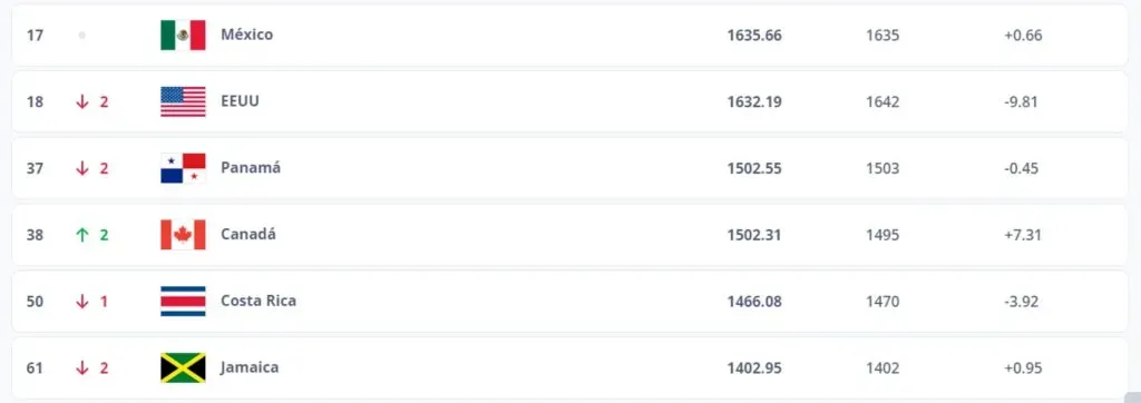 Así están ubicadas las selecciones de Concacaf en el ranking FIFA.