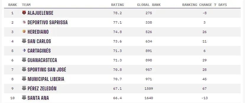 El top 10 del ranking Opta para Costa Rica.