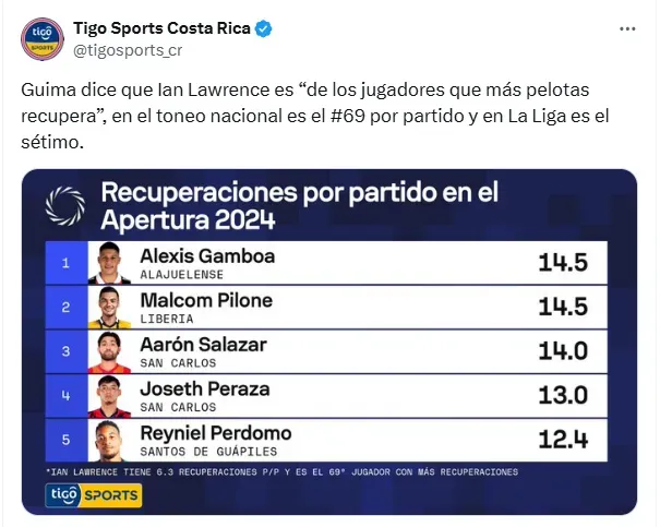 El posteo de Tigo Sports. (Twitter)