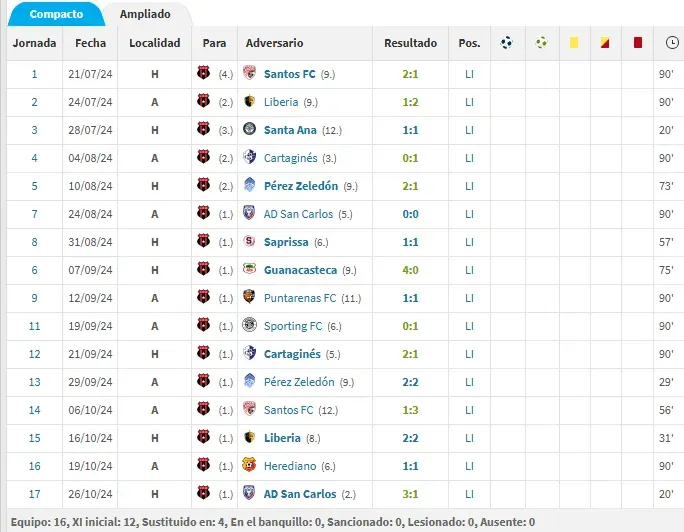 Lawrence viene siendo una fija para Guimaraes. (Transfermarkt)
