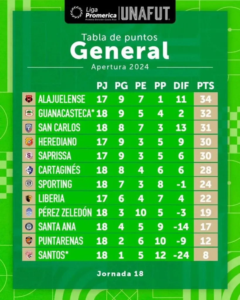 Clasificación actual del Torneo Apertura 2024