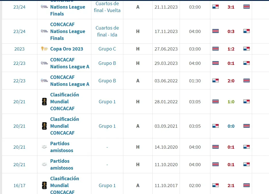 La preocupante mala racha de Costa Rica ante Panamá (Transfermarkt).