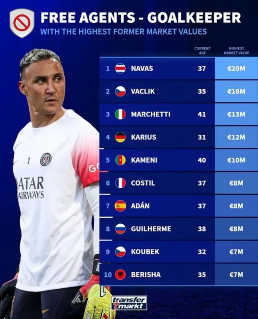 El ranking que encabeza Keylor Navas.