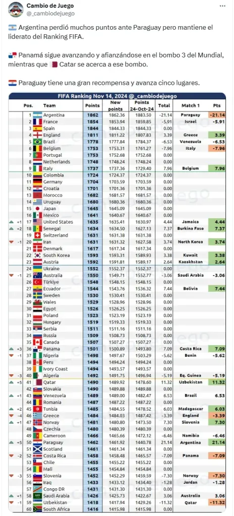 El ranking FIFA tras la última fecha. (Twitter)