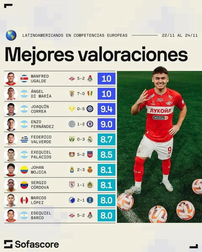 Datos de SofaScore sobre Manfred Ugalde.