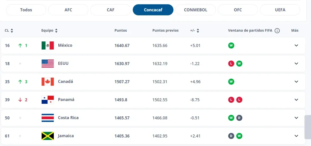 Actualización del Ranking FIFA