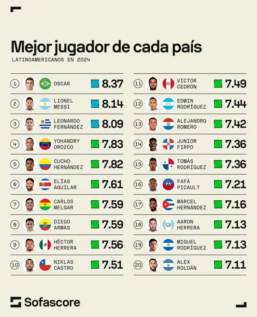 Los 20 mejores jugadores de cada país de Latinoamérica (SofaScore).