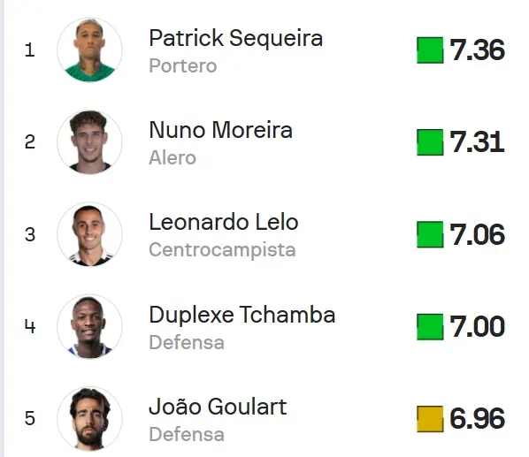 Sequeira es el futbolista más regular de Casa Pia (Sofascore).