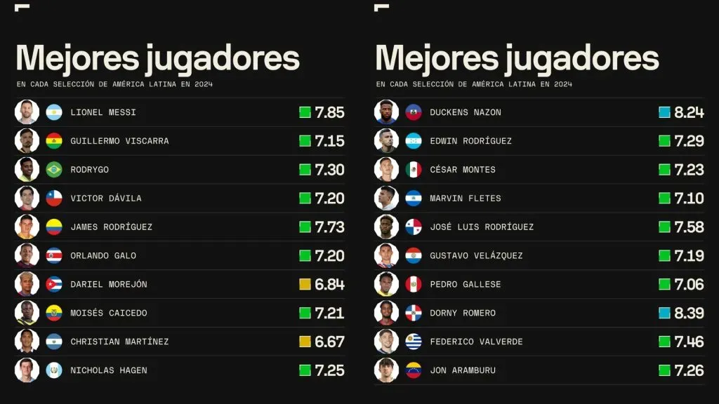 Los promedios más altos de cada país de Latinoamérica, según Sofascore.