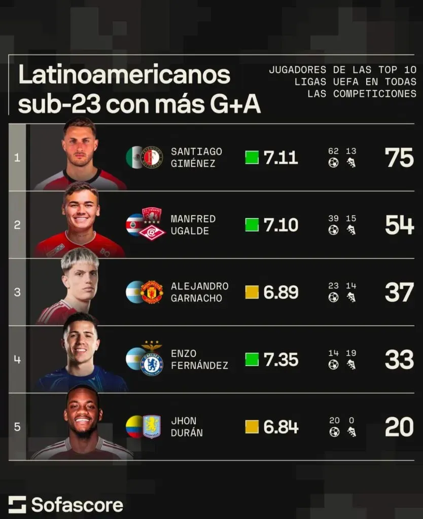 (Foto: SofaScore)