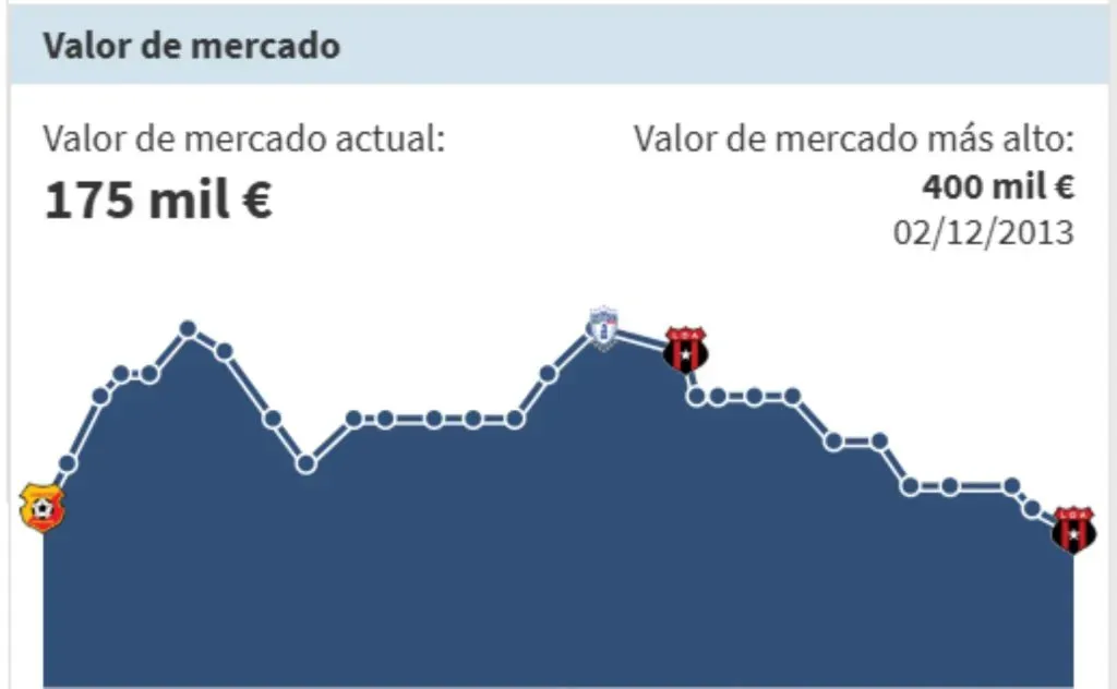 Los cambios de valoración de Leo Moreira en su carrera.