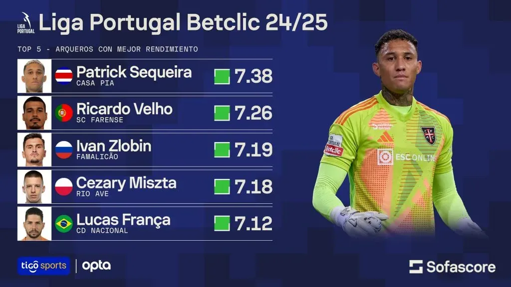 Sequeira es el portero más consistente de Portugal (Tigo Sports / Sofascore).