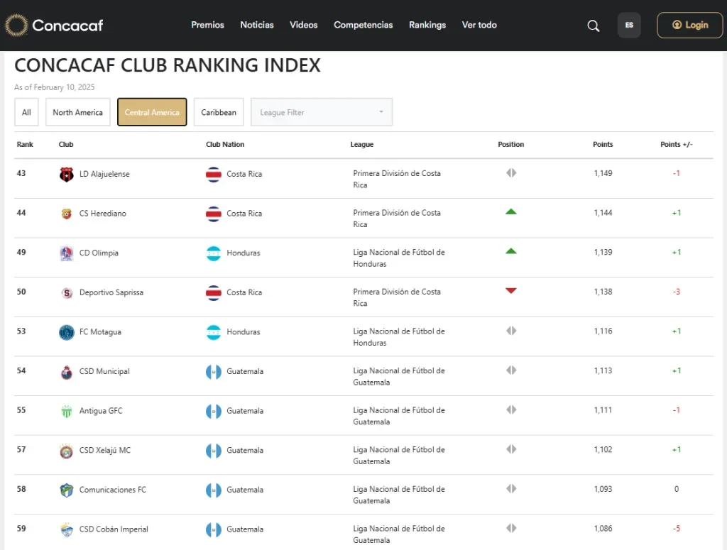 Así está el top 10 del ranking centroamericano de la Concacaf. (Concacaf)