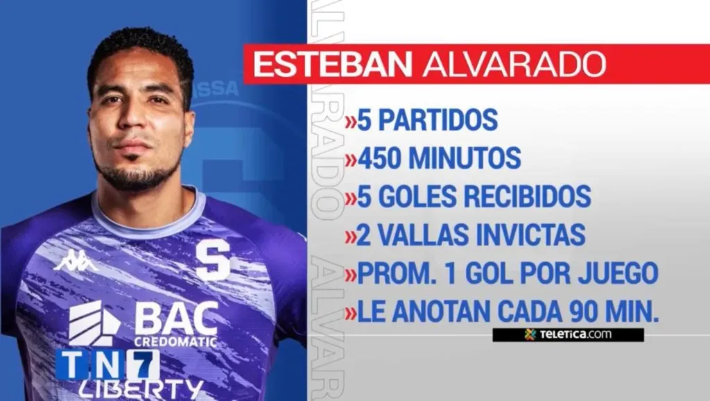 Los números de Alvarado en este campeonato. (Teletica)