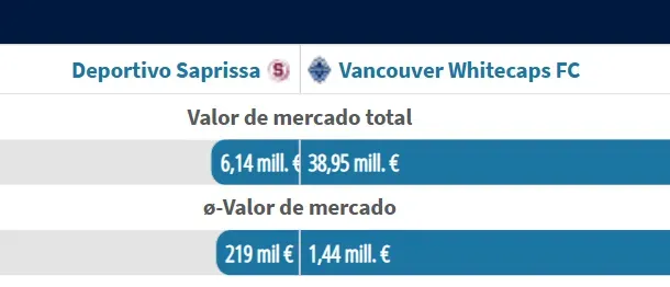 Una diferencia abismal desde los valores de mercado (Transfermarkt).