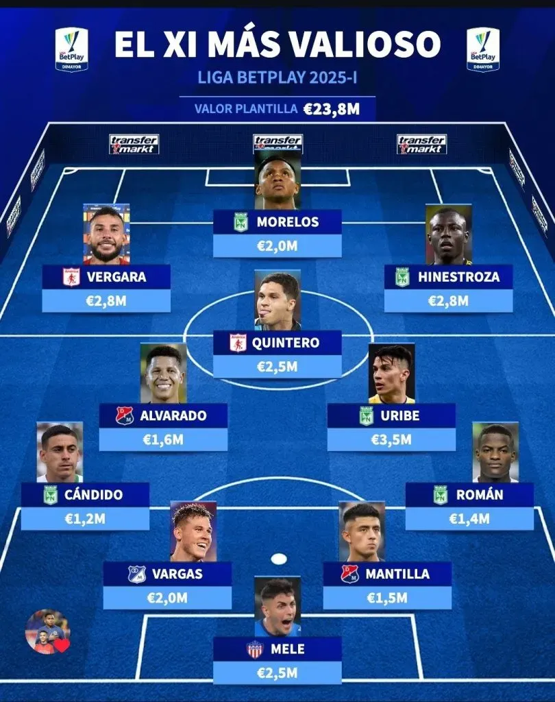 El XI más  de la Liga Betplay (Transfermarkt).