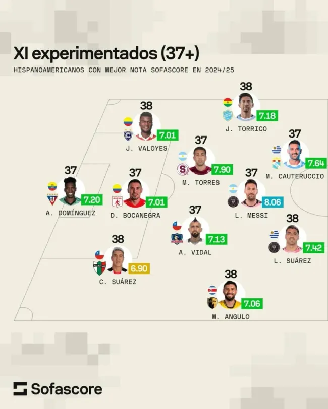 Mariano Torres, entre los mejores futbolistas hispanoamericanos +37 de la temporada (Sofascore).