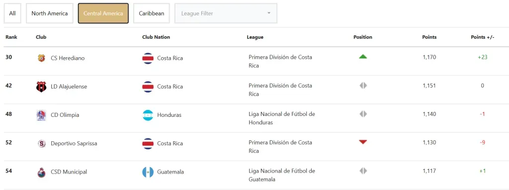 El top 5 de Centroamérica en el ranking Concacaf. (Captura de Concacaf.com)