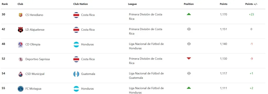 Los primeros puestos de Centroamérica en el Ranking Concacaf.