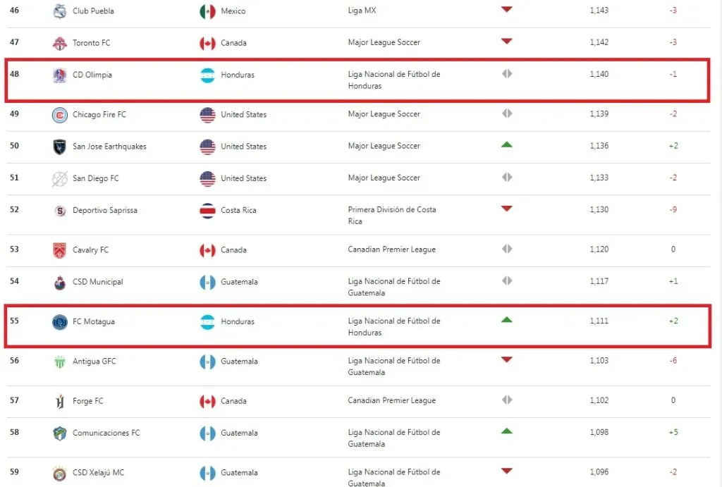 Olimpia se mantiene en su puesto (48) y Motagua subió dos (55) en el ranking de Concacaf.