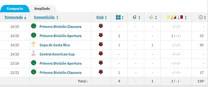 Los números de Ramírez en Alajulense. (Transfermarkt)