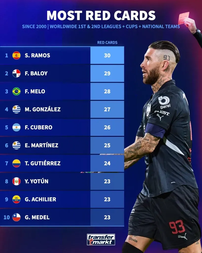 La imagen que compartió Transfermarkt sobre los expulsados en el nuevo milenio.