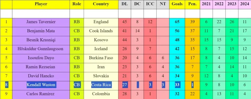 El listado que destaca a Kendall Waston.