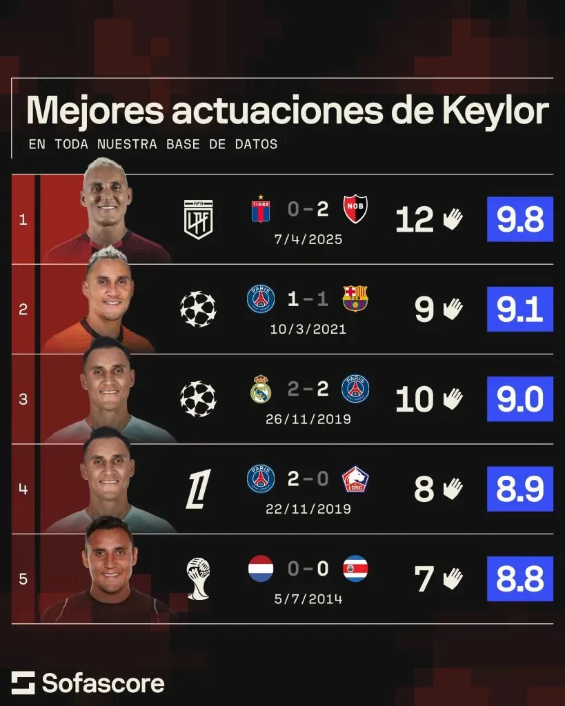 Increíble lo que logró Keylor Navas.
