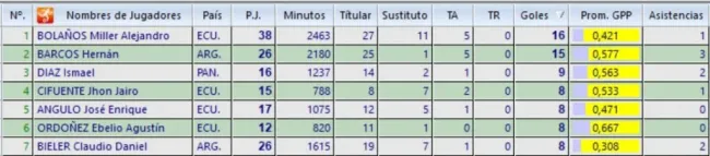 La lista de máximos artilleros del fútbol ecuatoriano en Copa Sudamericana. (Foto: Mi Fútbol Ecuador)
