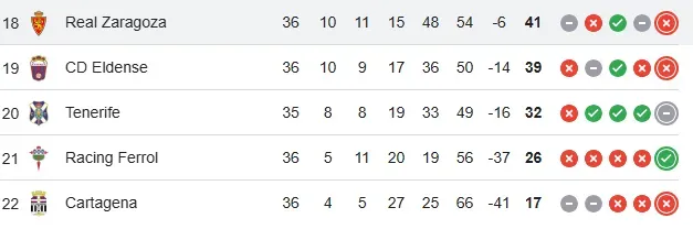Tabla de la Segunda División de España.
