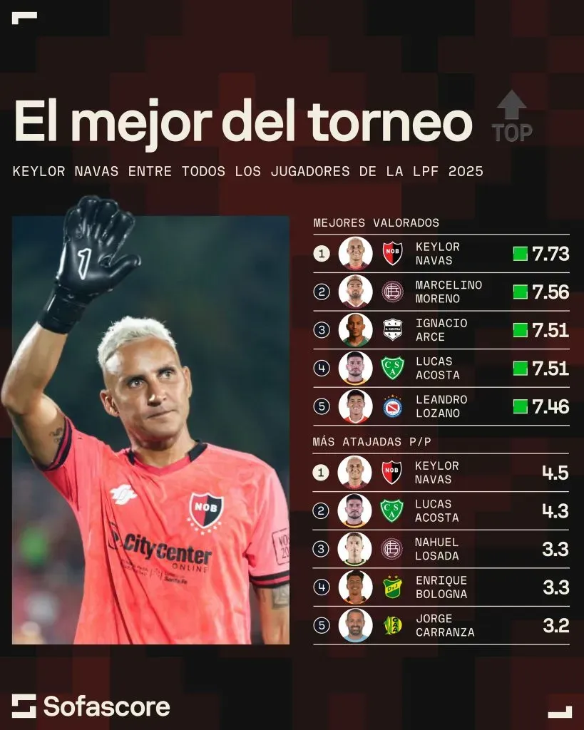Lo de Keylor Navas es demencial (Sofascore).