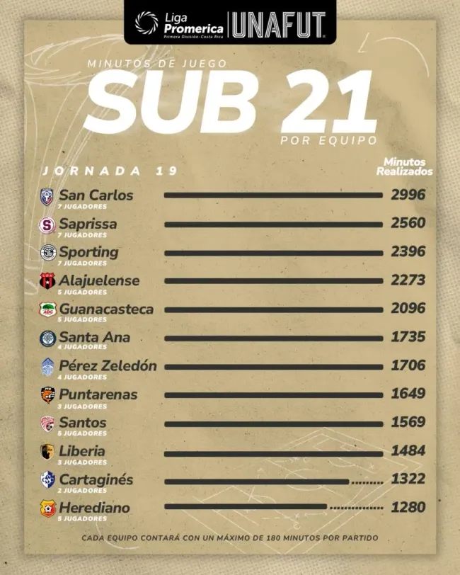 Tabla actual de los Sub-21 en el Torneo Clausura 2025
