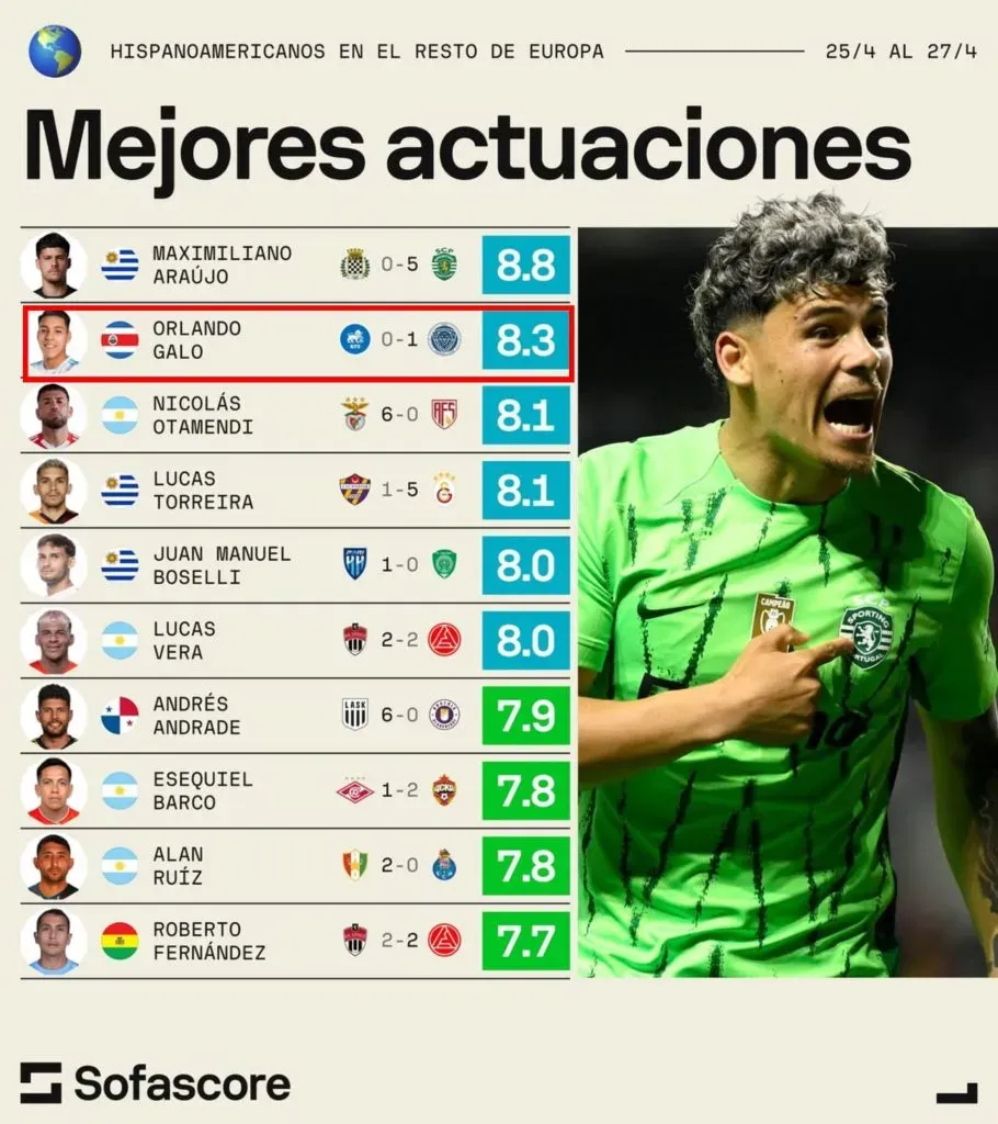 Orlando Galo entre los mejores del fin de semana.