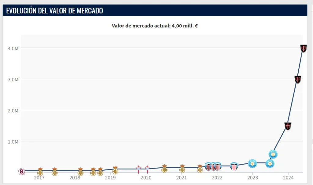 Patrick Sequeira alcanzó un valor de mercado de 4 millones de euros (Transfermarkt).