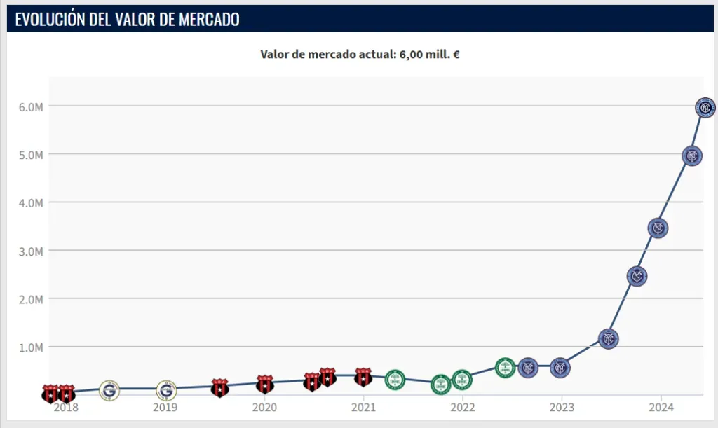 La evolución del valor de Martínez según Transfermarkt.