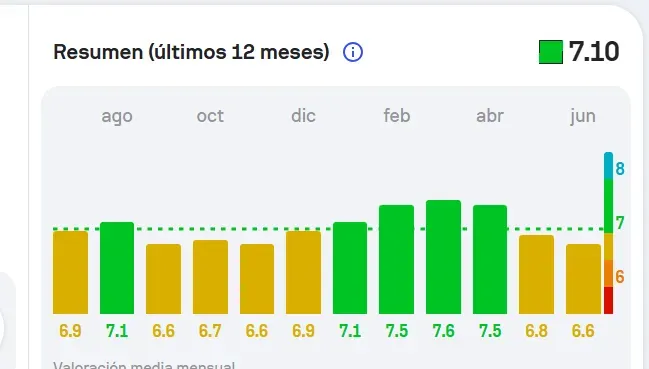 La regularidad de Carlos Mora (Sofascore).