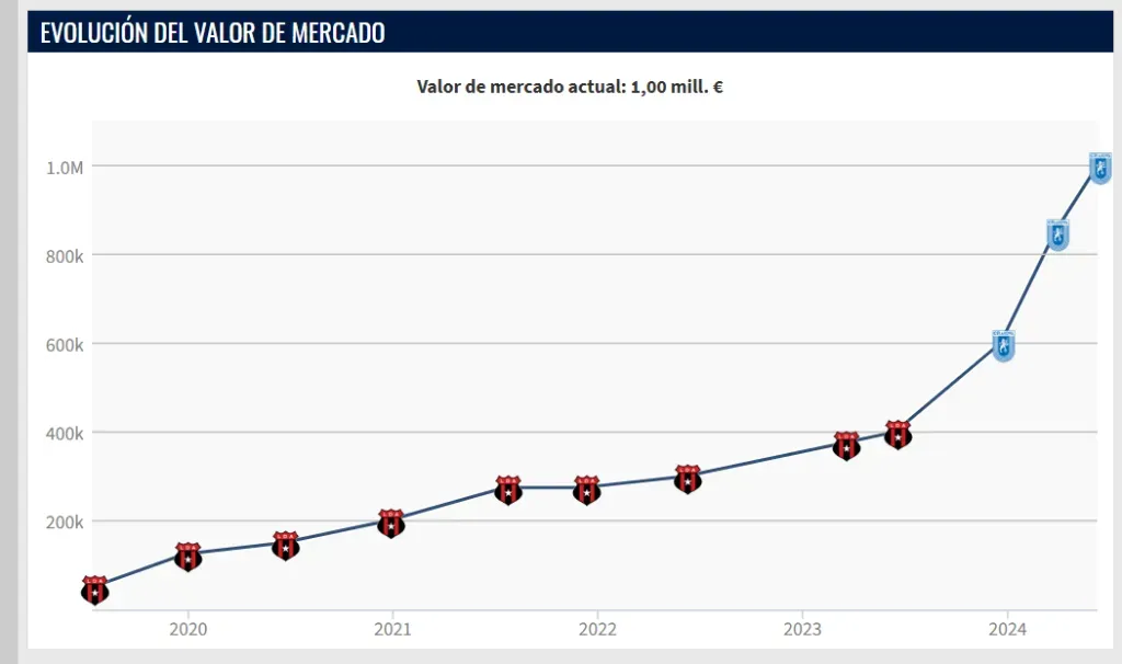 El salto de Carlos Mora se puede ver en el mercado (Transfermarkt).