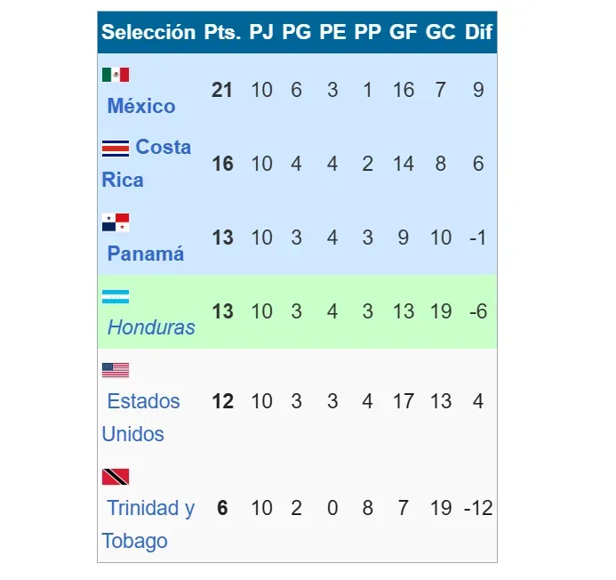 Así terminó el hexagonal final rumbo a Rusia 2018 (Wikipedia).