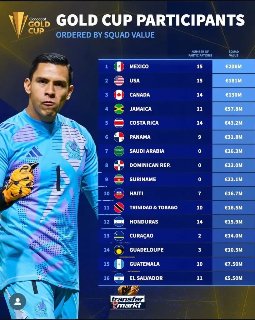El ranking de las selecciones más valiosas de la Copa Oro.