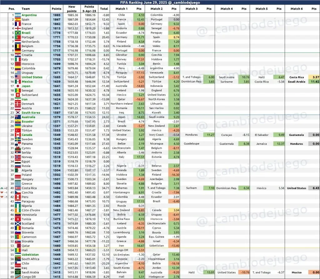 Costa Rica llegará al puesto 40 del ránking FIFA (@_cambiodejuego / X).