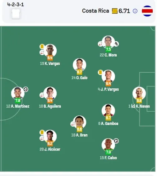 Los números de los jugadores de Costa Rica ante Estados Unidos según Sofascore
