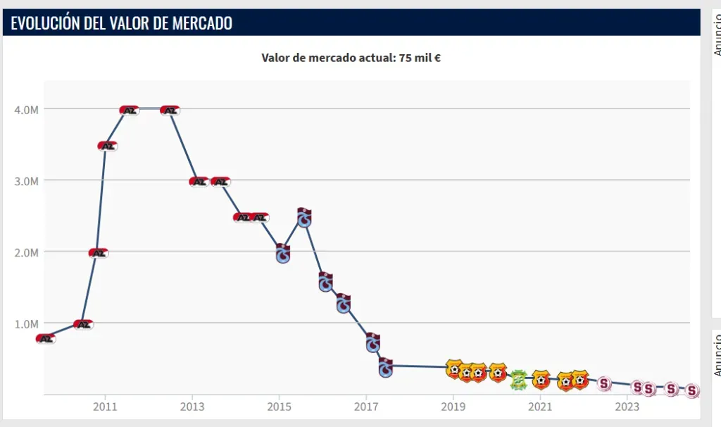 La evolución del valor de mercado de Alvarado a través del tiempo (Transfermarkt).